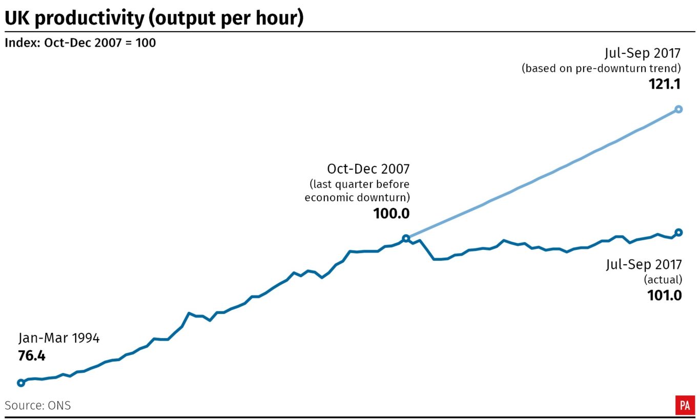 UK productivity growth hits six-year high - Jersey Evening Post