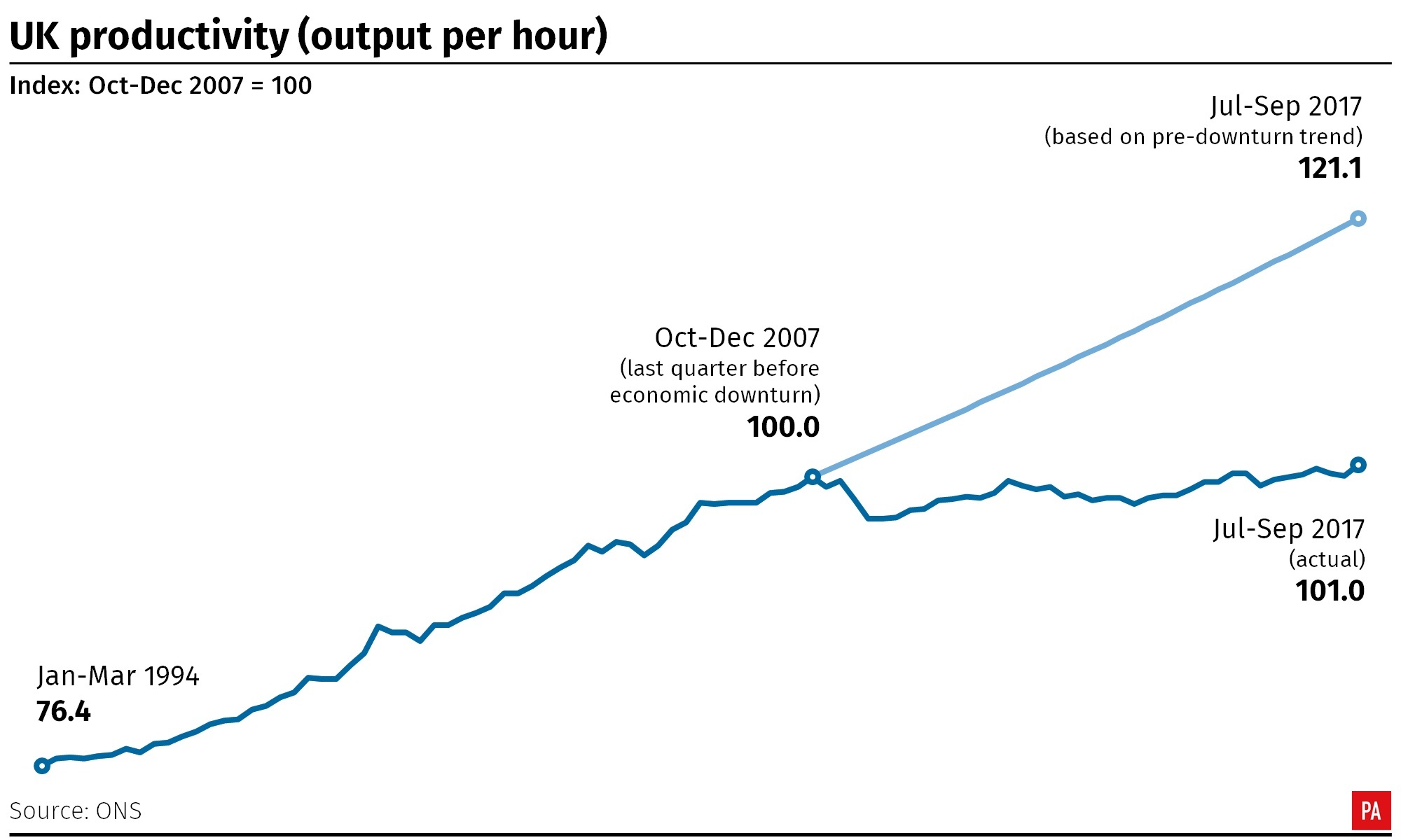 UK productivity from 1994 to 2017. Infographic from PA Graphics (PA)