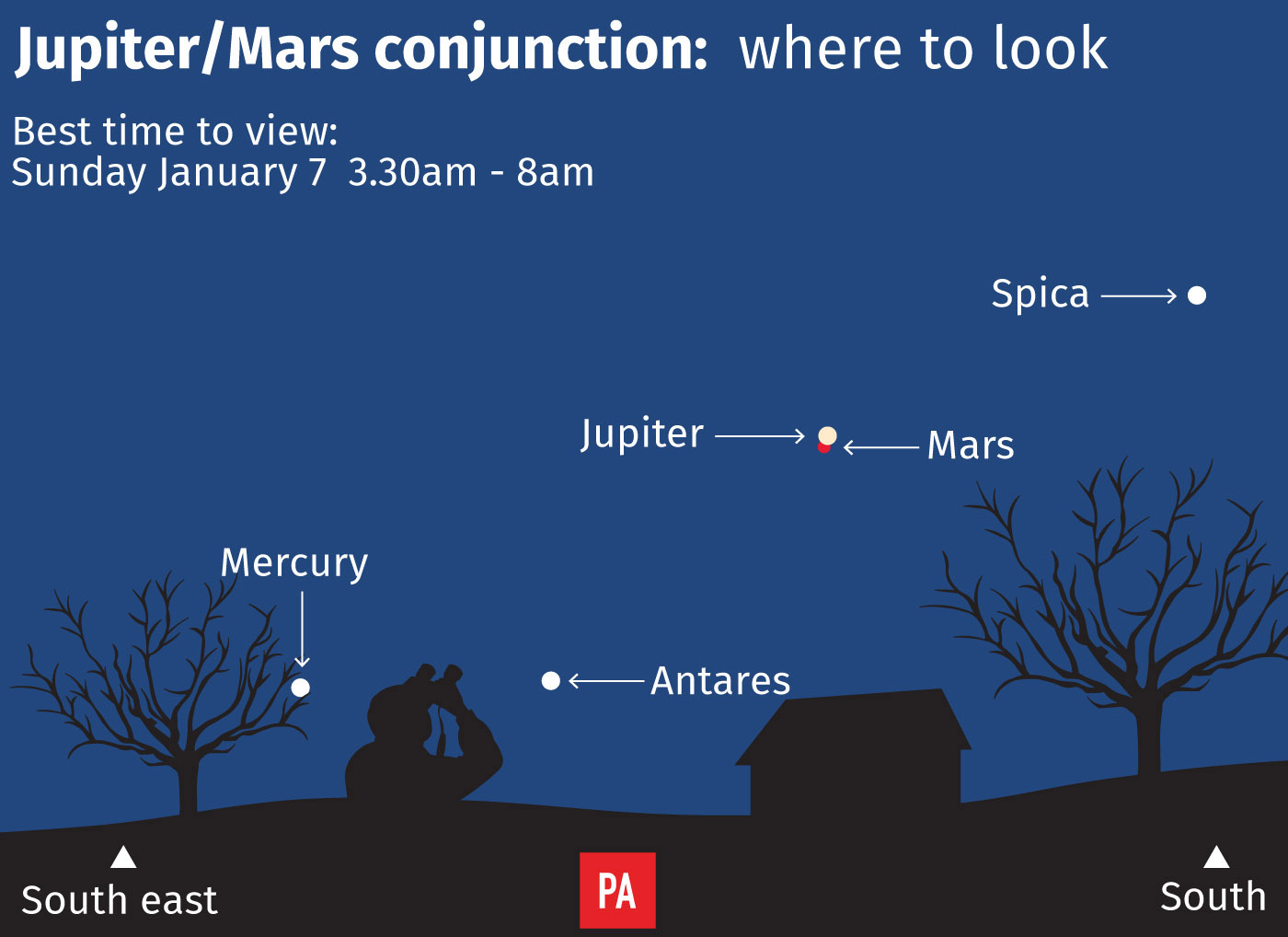 Jupiter and Mars will meet tonight an beautiful’ celestial