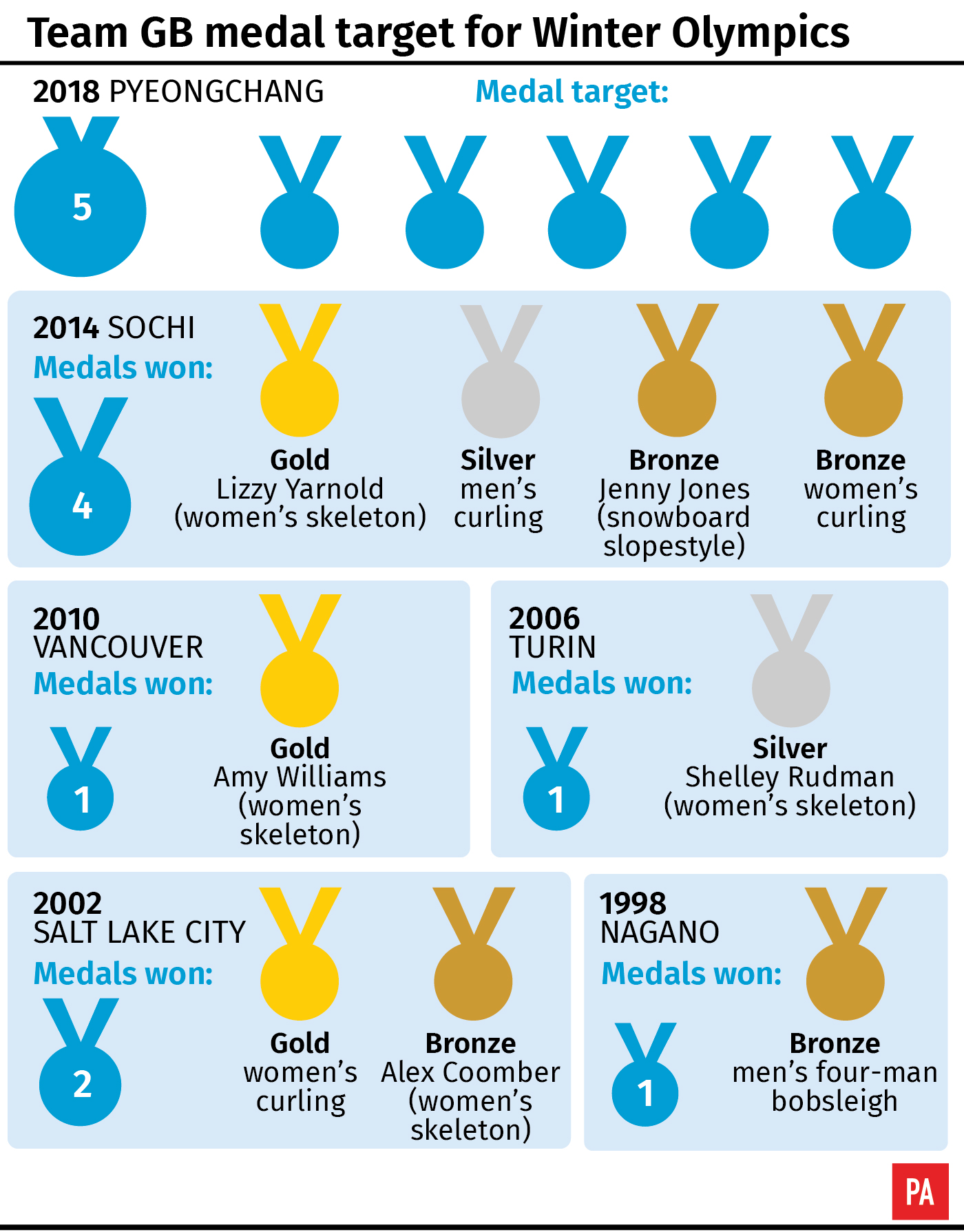 UK Sport sets GB challenge of winning four to 10 medals at Pyeongchang