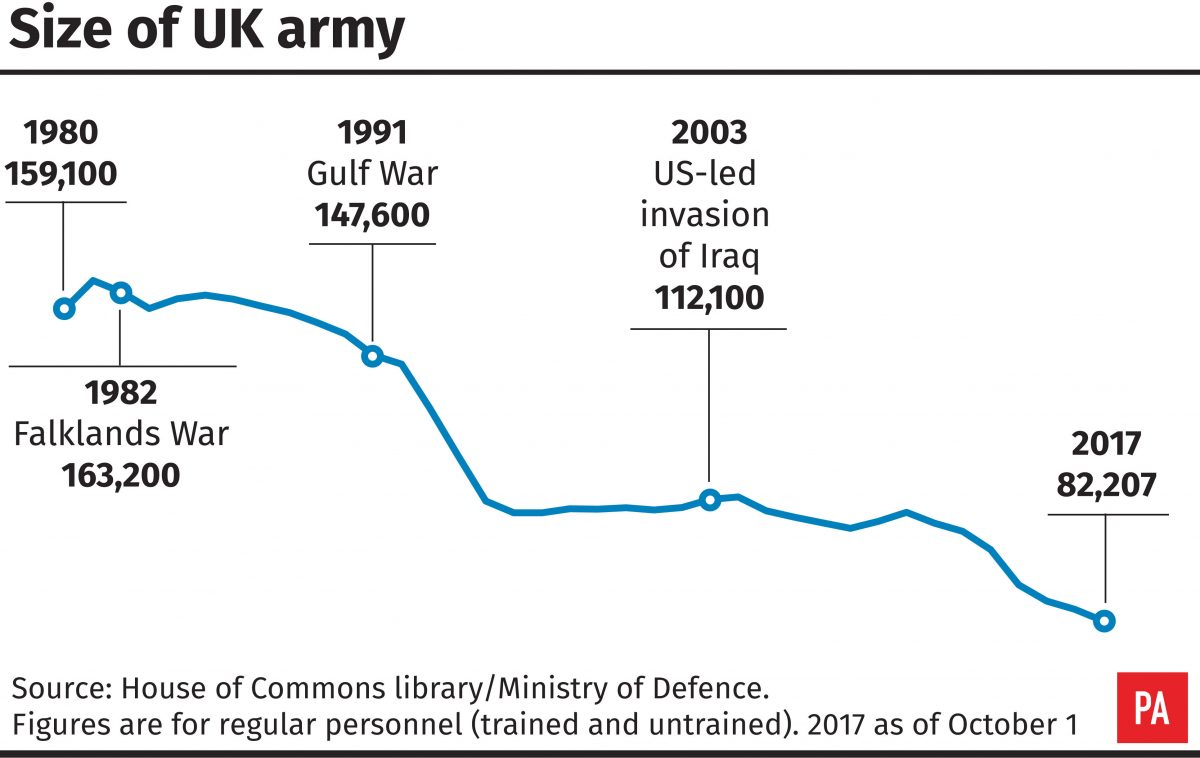 Army sizes. Us army sizes. russia since 1980.