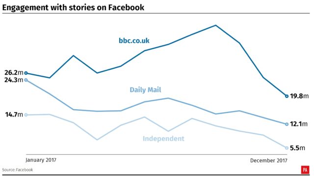 Graphic showing total engagements for the BBC, Daily Mail and Independent - the top three UK news publishers - falling across the course of the year.
