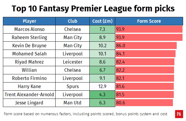 How are Premier League fantasy football bonus points calculated? FPL scoring  boost explained