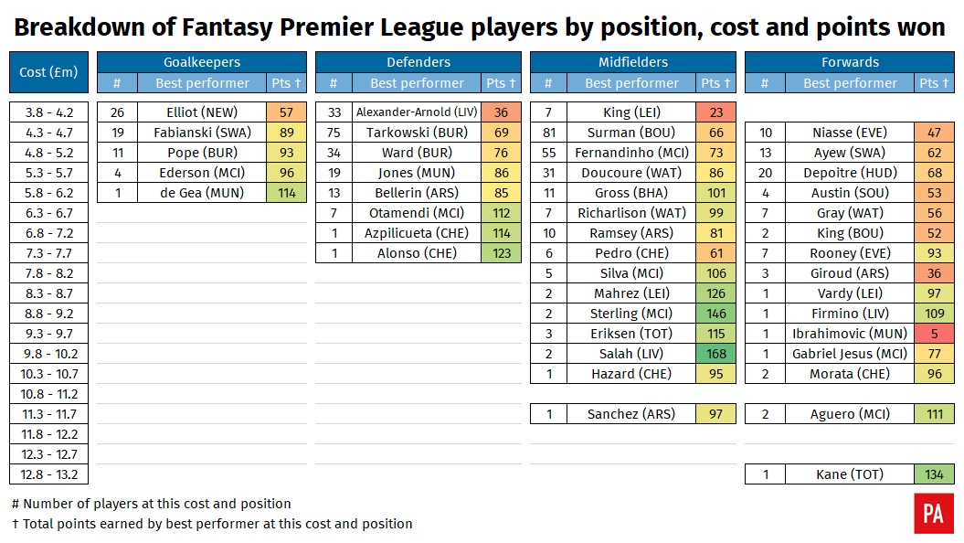 FPL cost and points