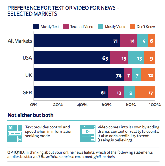 Most people prefer to consume news in "mainly text" form, according to the Reuters Institute Digital Report.