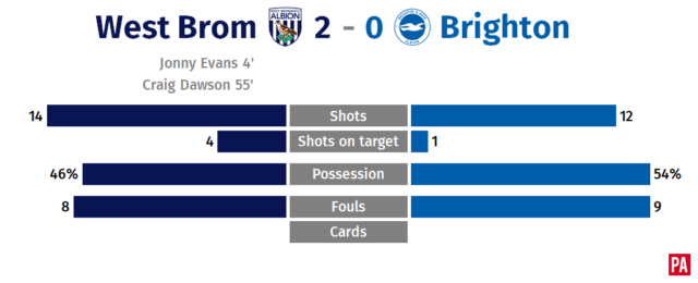 Evans and Dawson head Baggies to overdue win PLZ Soccer Evans and Dawson head Baggies to overdue win PLZ Soccer