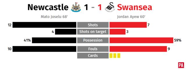 Joselu strike thwarts rock-bottom Swansea as Newcastle clinch hard-earned point PLZ Soccer Joselu strike thwarts rock-bottom Swansea as Newcastle clinch hard-earned point PLZ Soccer