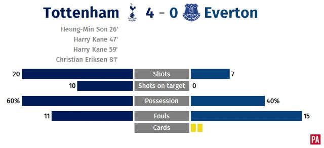 Harry Kane bags another record as Tottenham trounce Everton PLZ Soccer Harry Kane bags another record as Tottenham trounce Everton PLZ Soccer