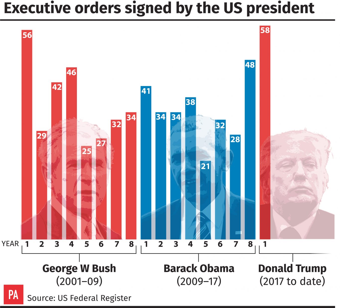 number of executive orders by president by 2017