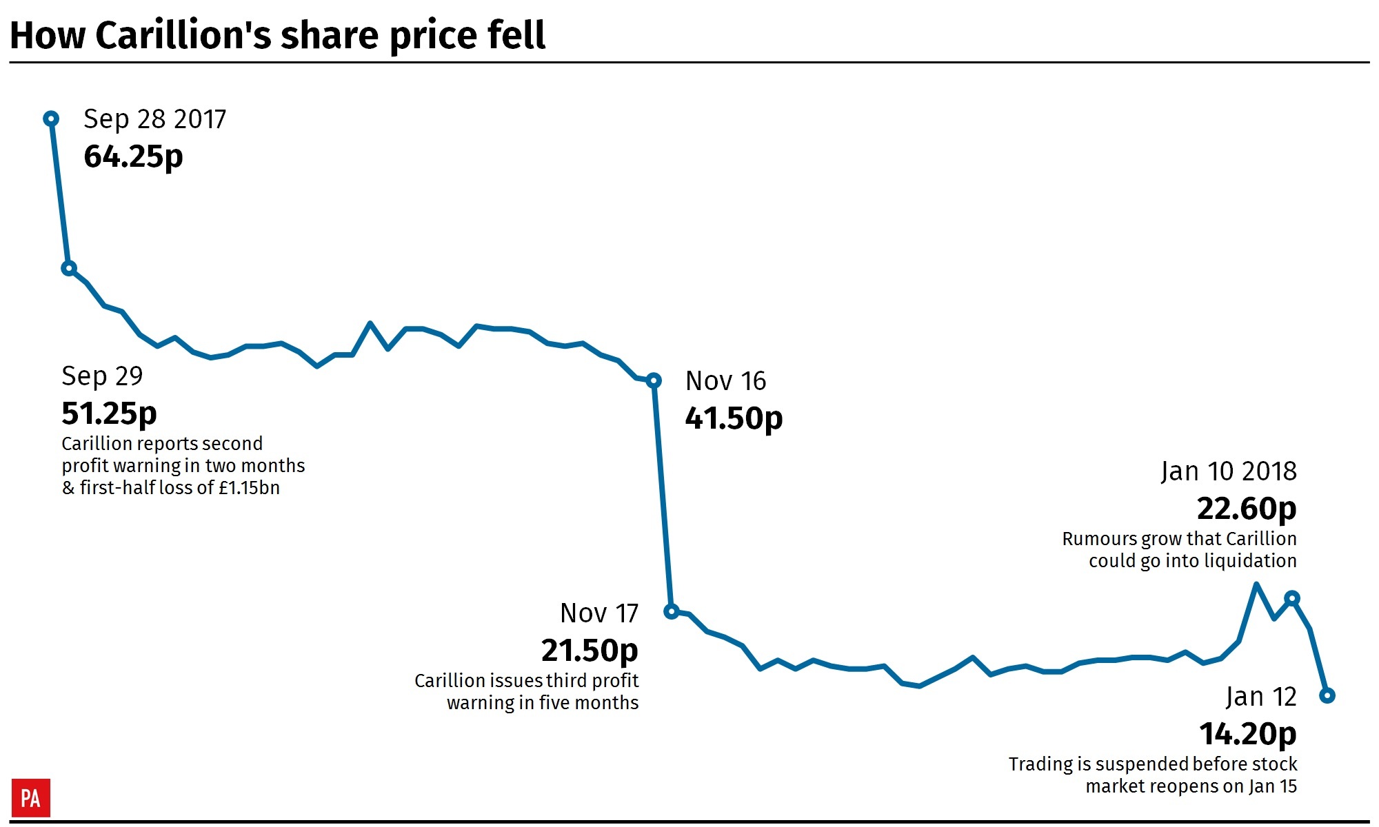 How Carillion's share price fell. Infographic from PA Graphics.