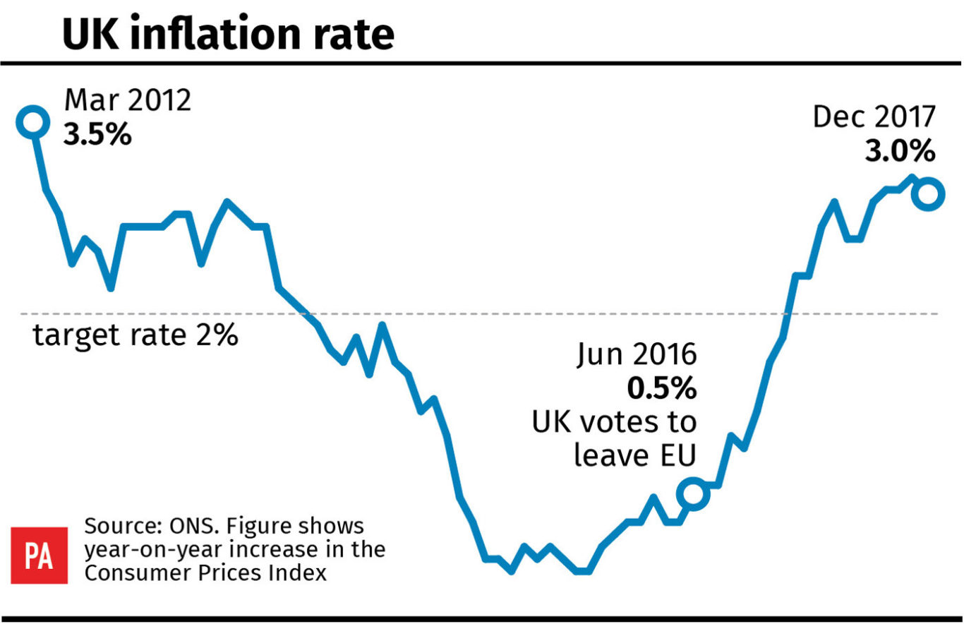 Inflation eases for the first time since June as it falls to 3% in ...