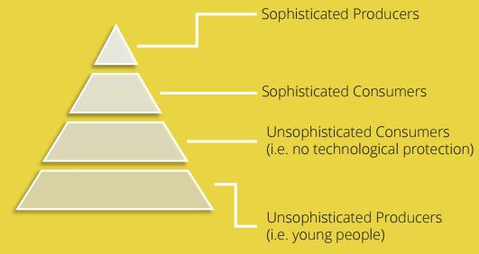 Law enforcement agencies should tackle offenders at the top of the online child abuse pyramid, Demos report suggests.