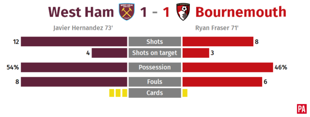 A graphic of West Ham v Bournemouth