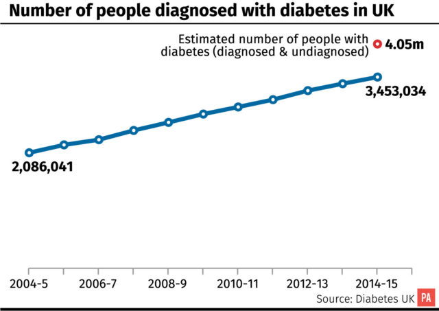 Diabetes in the UK