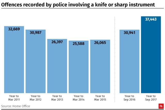 Offences recorded by police involving a knife or sharp instrument
