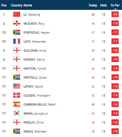 Third round leaderboard