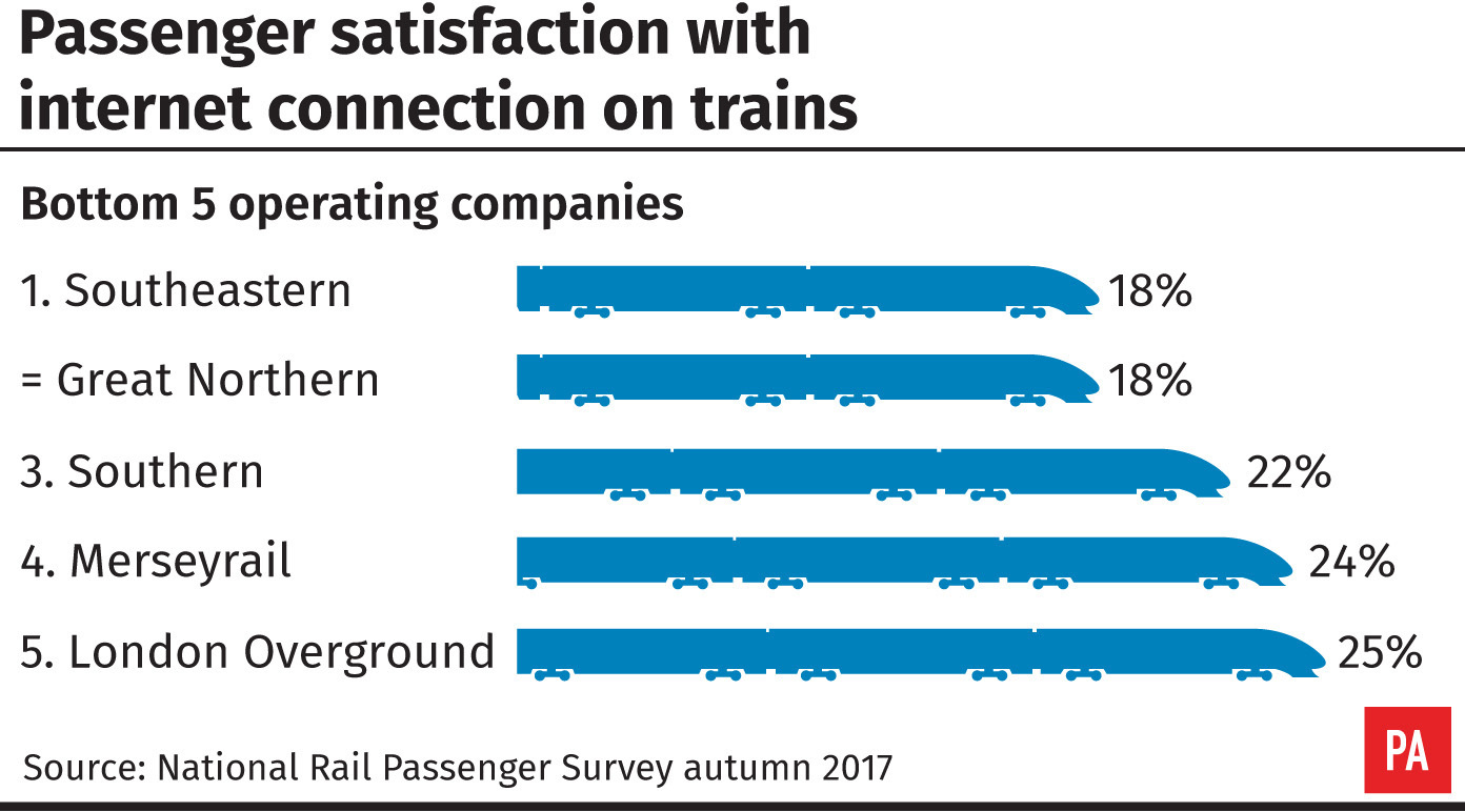 Passenger satisfaction with internet connection on trains - bottom five operating companies