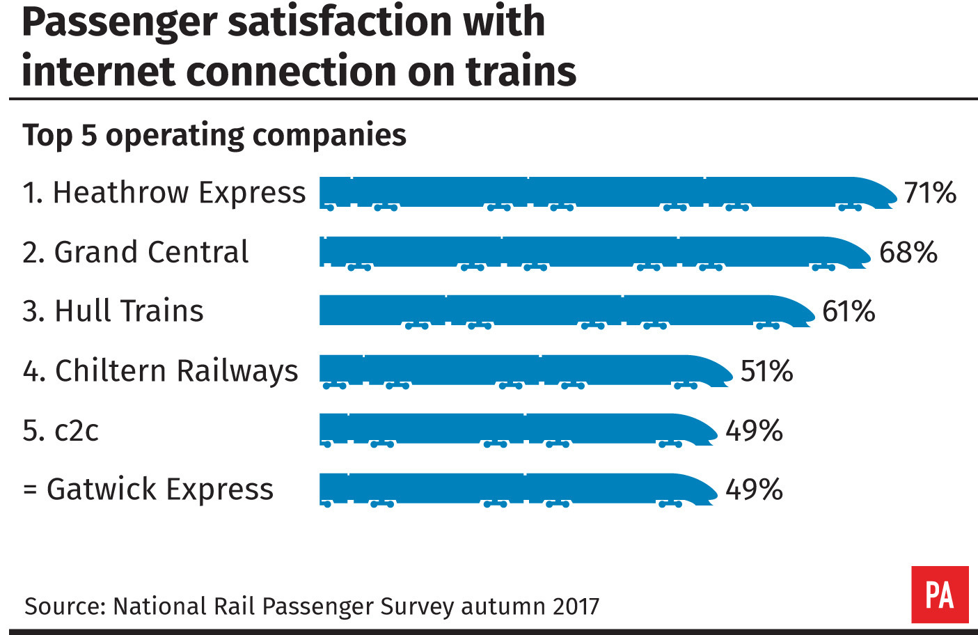 Passenger satisfaction with internet connection on trains - top five operating companies