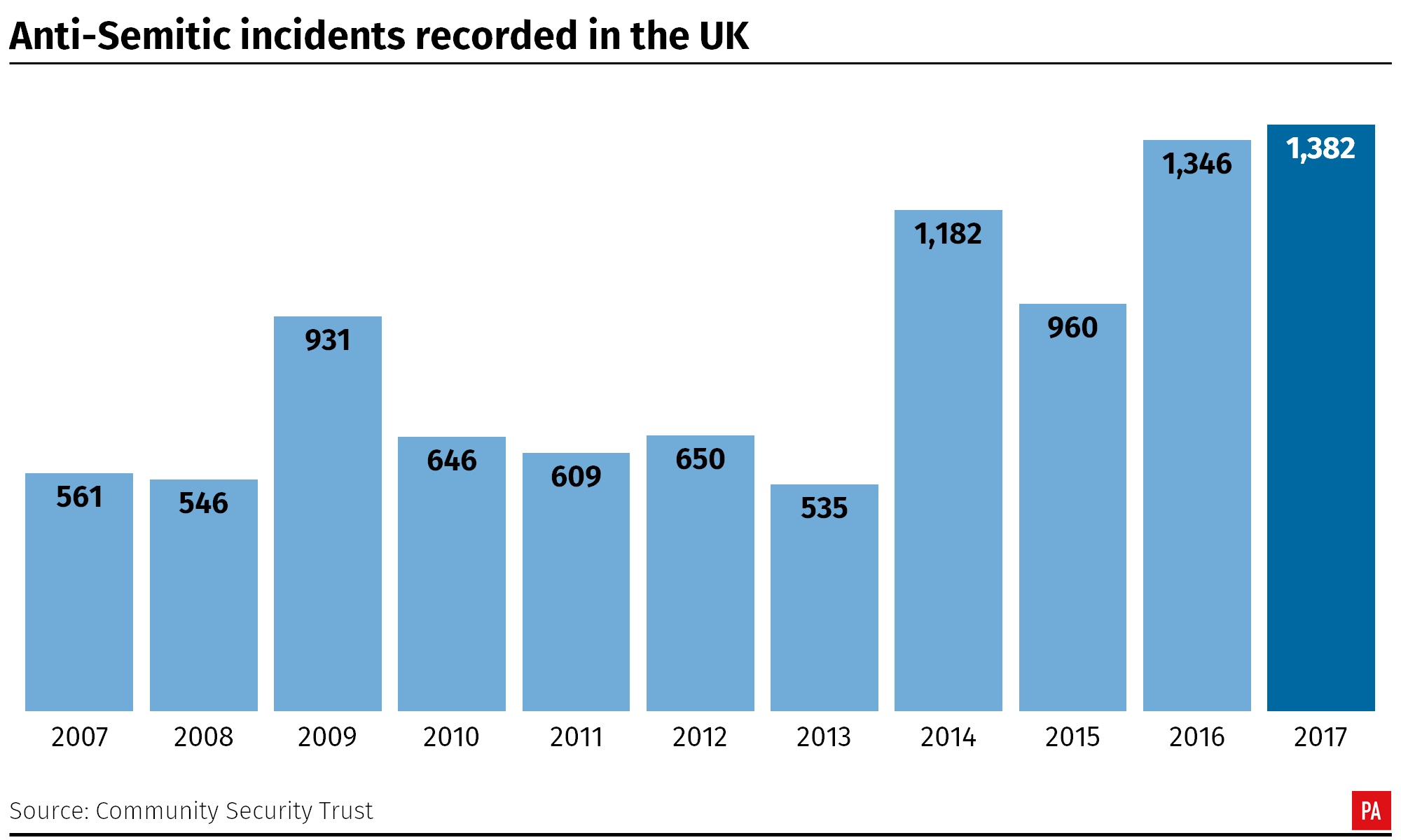 Anti-Semitic incidents recorded in the UK