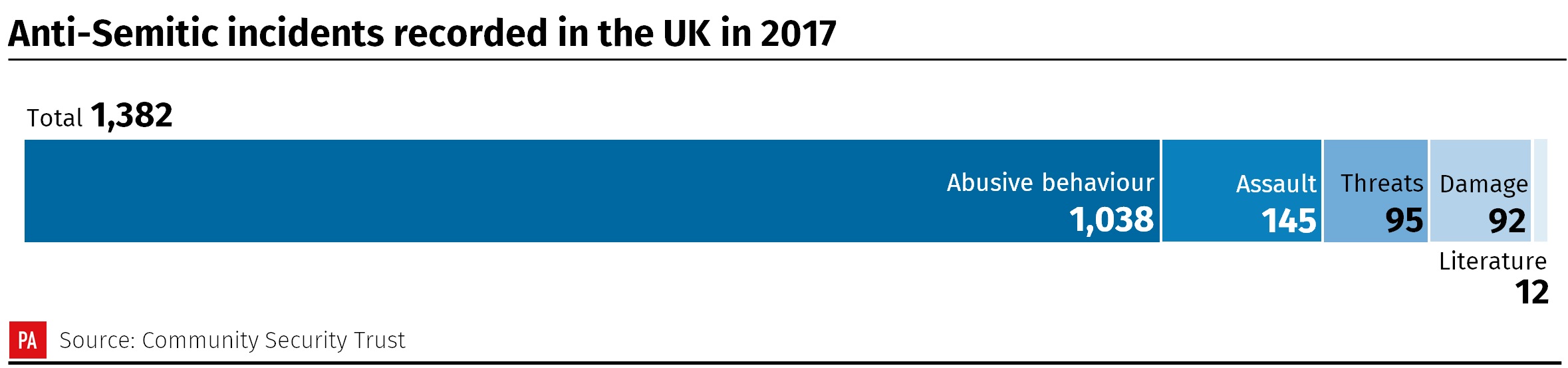 Anti-Semitic incidents recorded in the UK in 2017