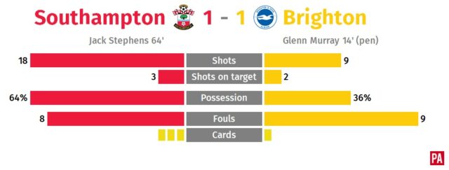 A graphic of Southampton v Brighton