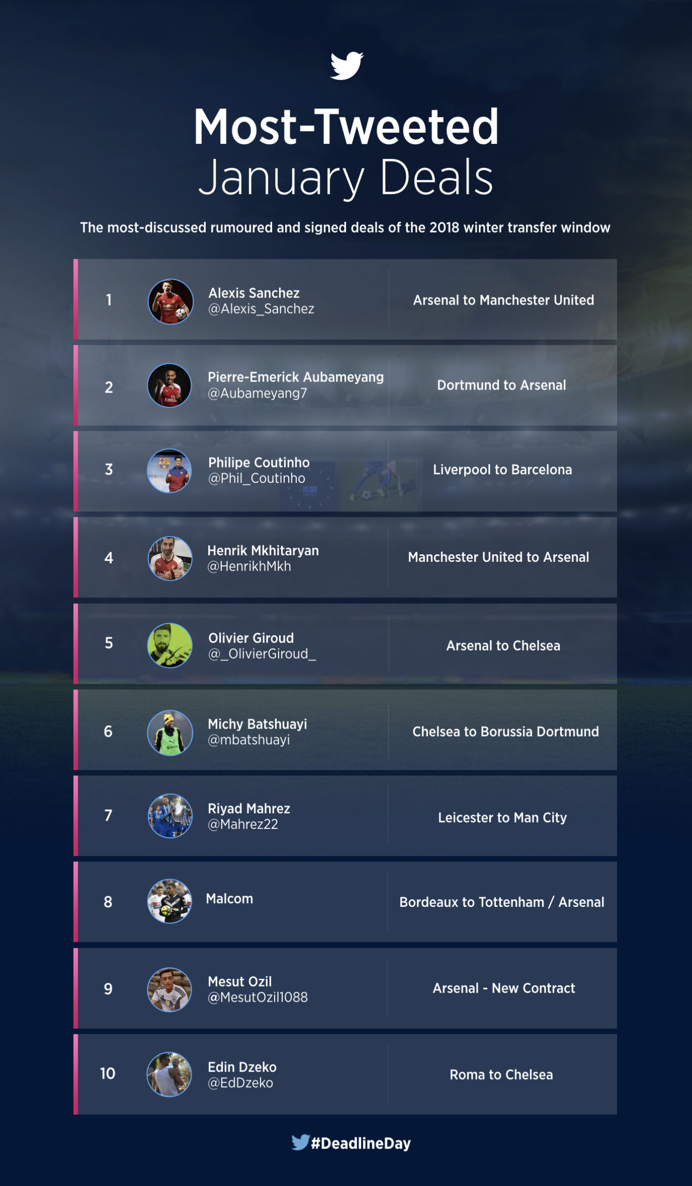 #Alexis7 dominates transfer window Twitter rankings - Jersey Evening Post