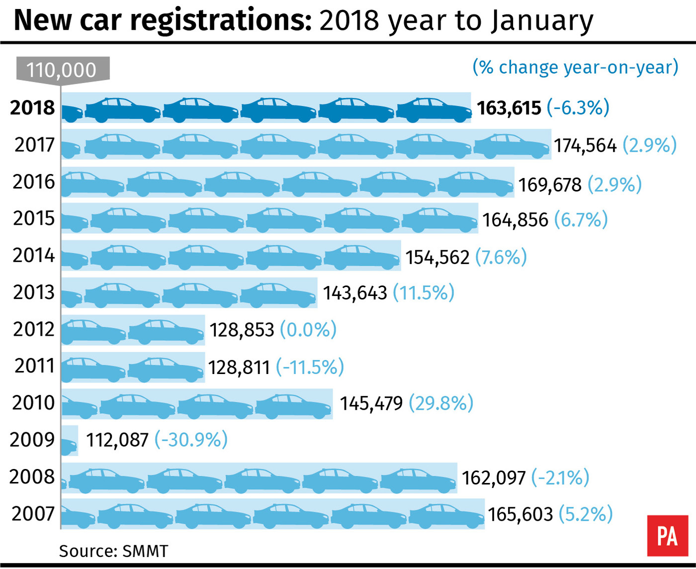 New car registrations: 2018 year to January