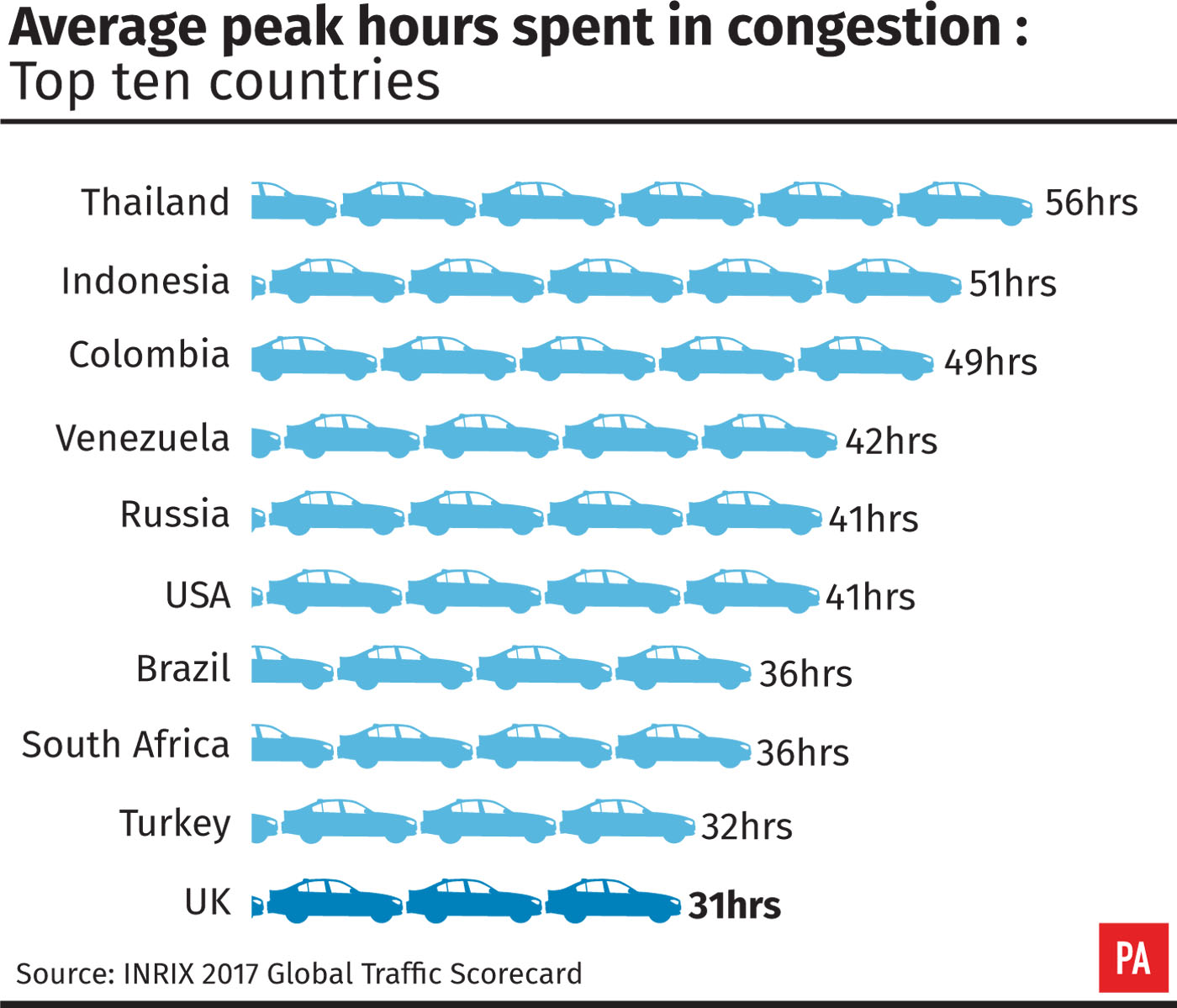 Average peak hours spent in congestion - top ten countries