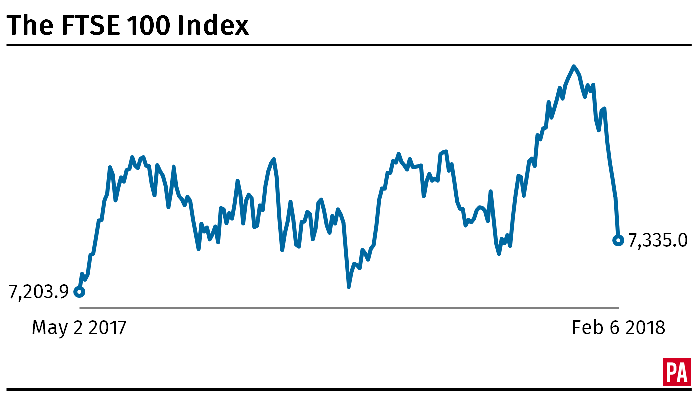 A graphic showing the FTSE 100 Index over the past year (PA)