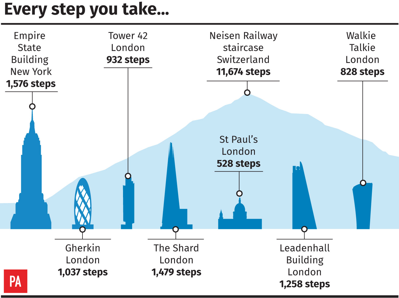 Graphic showing the size of differing towers in London compared with the Empire State Building (PA)