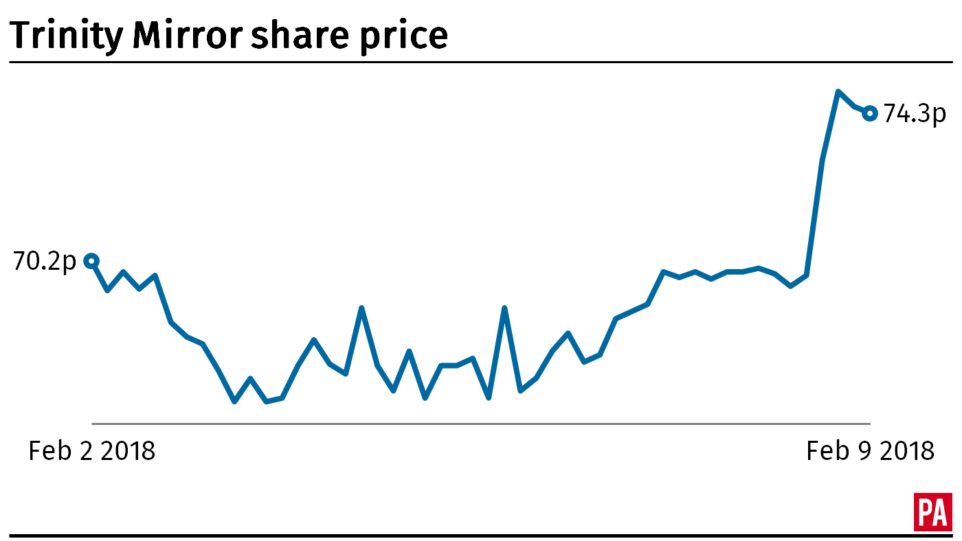 Trinity Mirror share price (PA)