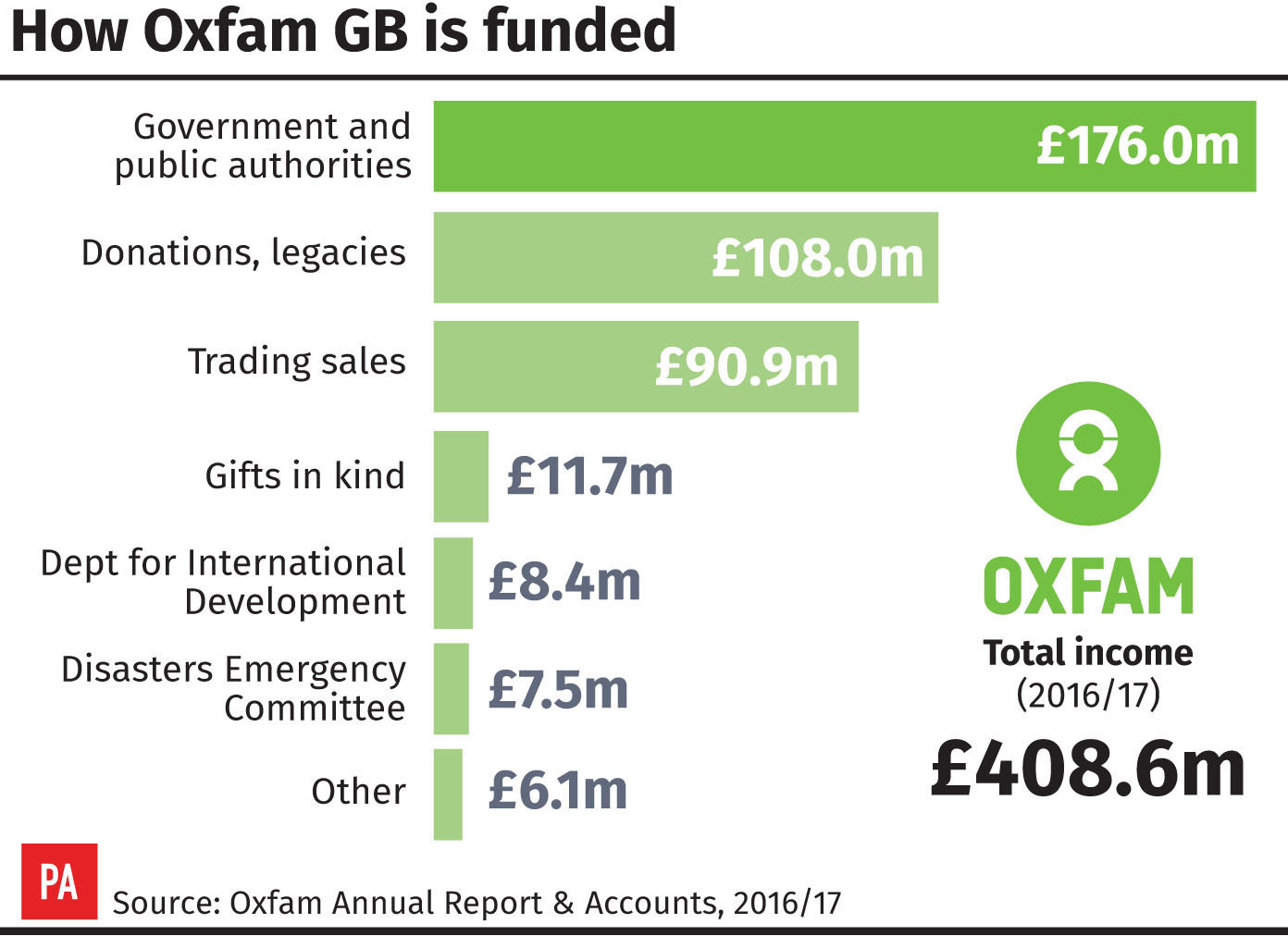 How Oxfam GB is funded (PA Graphics)