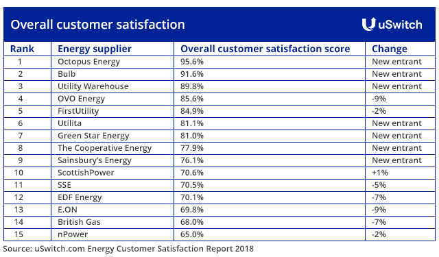 uSwitch.com energy ranking