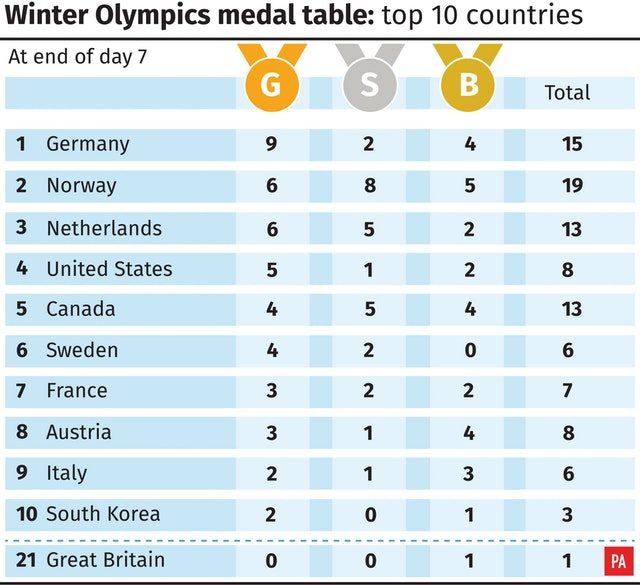 Winter Olympics 2018 medal table