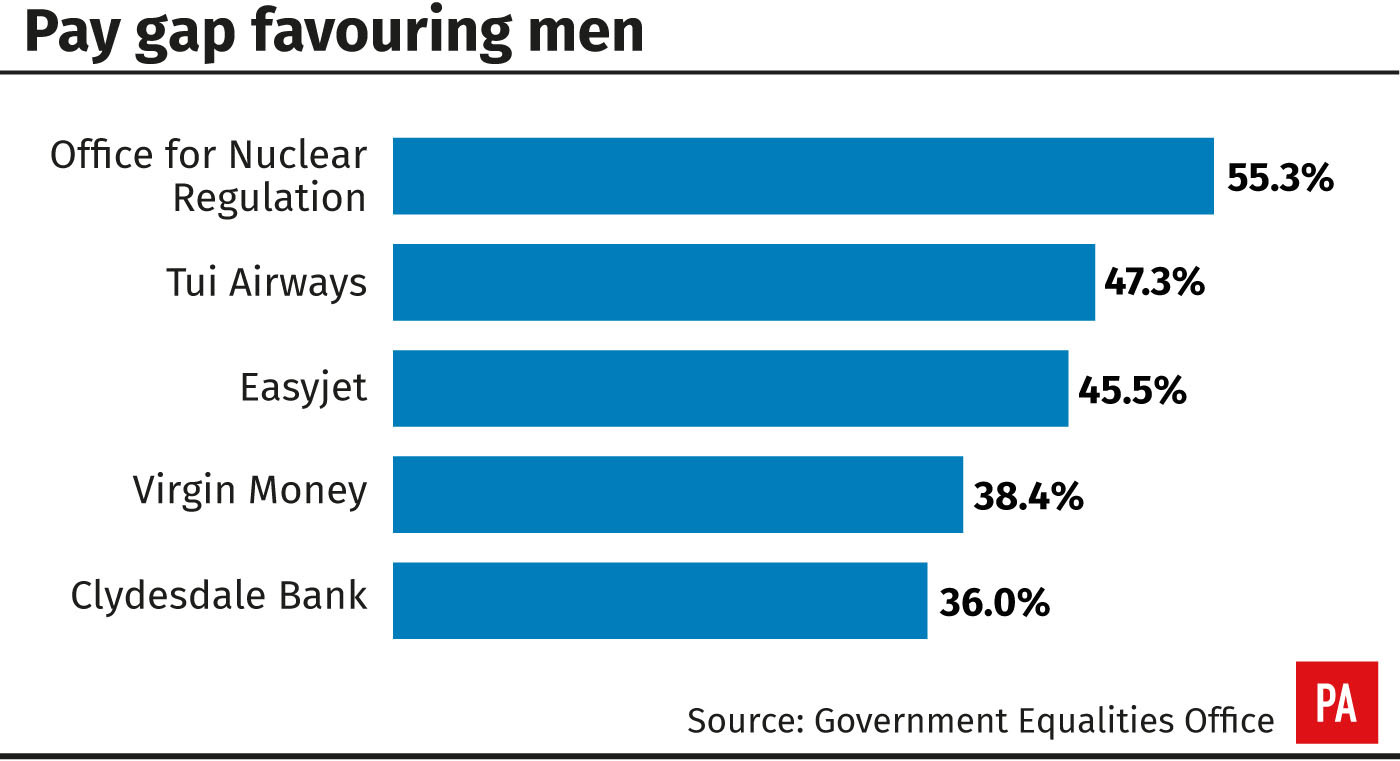 Pay gap favouring men