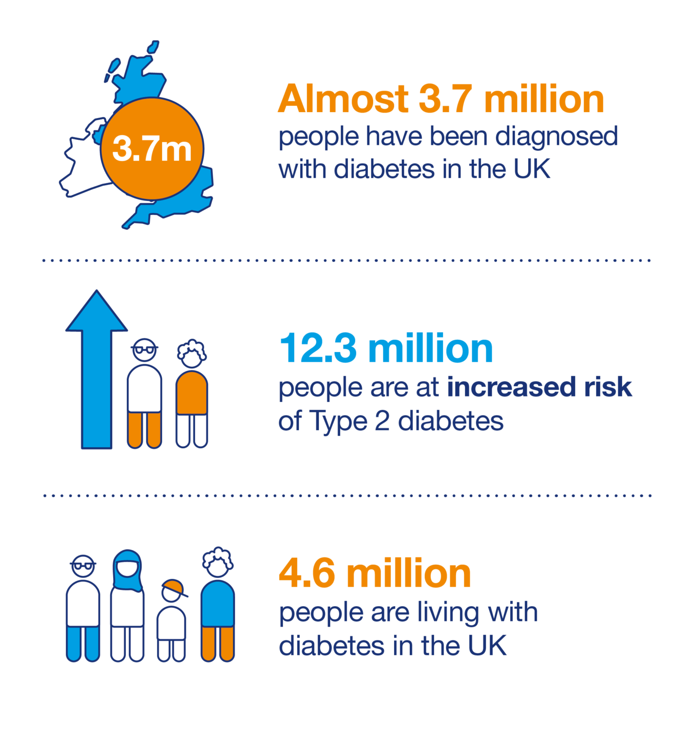 Diabetes cases double in two decades charity Guernsey Press