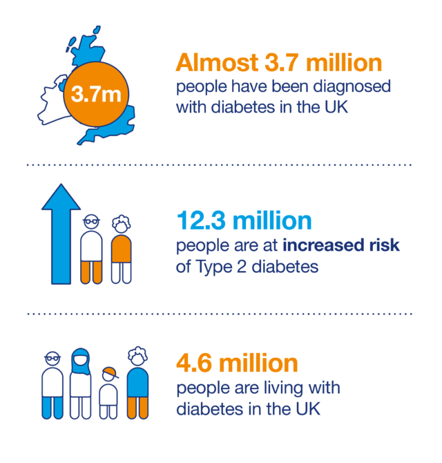 Almost 3.7 million people have been diagnosed with diabetes in the UK (Diabetes UK)