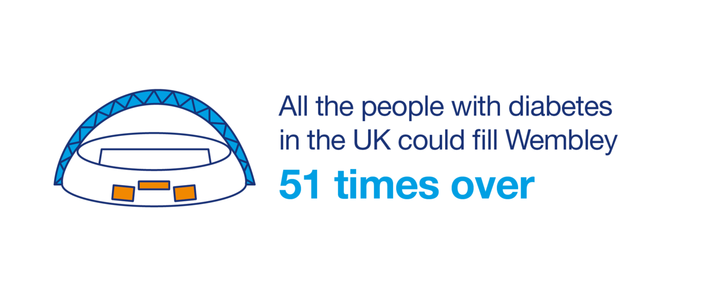 Diabetes cases double in two decades charity Guernsey Press