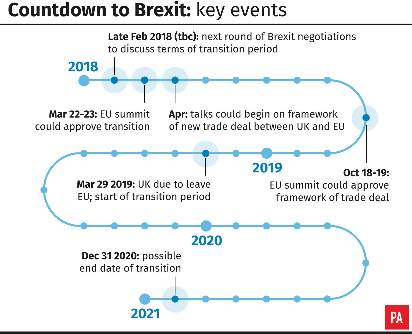 Countdown to Brexit: key events
