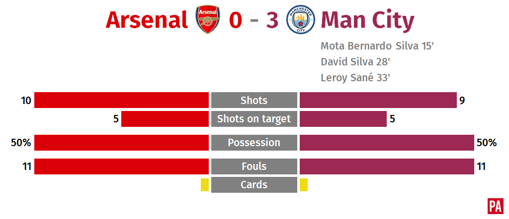 Arsenal 0 Man City 3