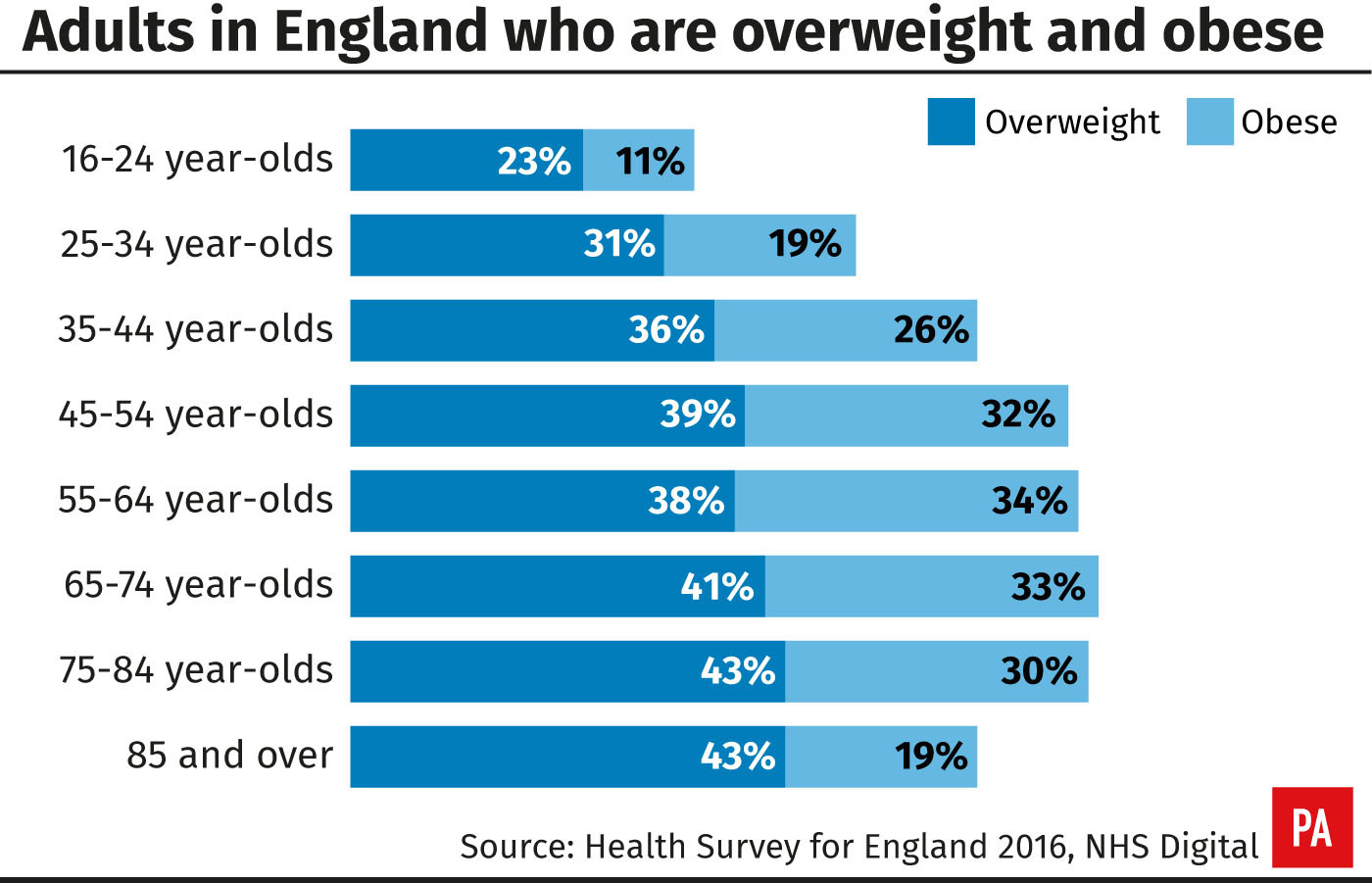 Adults in England who are overweight and obese (PA Graphics)