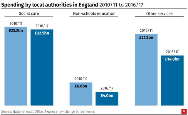 Local authorities' spending table for England 2010-11 to 2016-17 (National Audit Office/PA)
