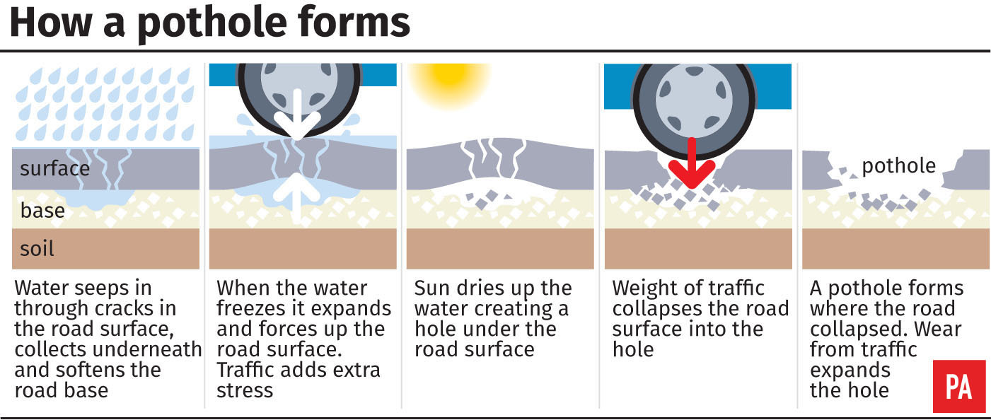 How a pothole forms (PA Graphics)