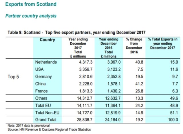Scottish goods exports (HMRC/PA)