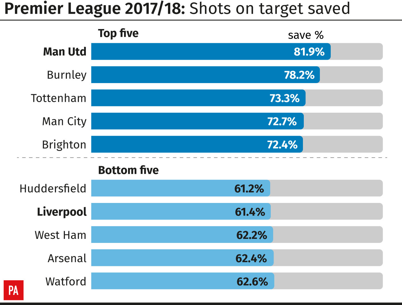 Premier League save percentage 2017-18