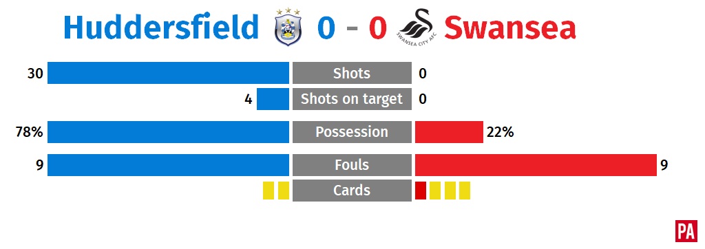 Huddersfield 0 Swansea 0