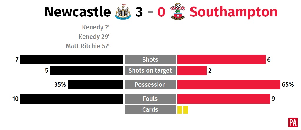 Newcastle 3 Southampton 0