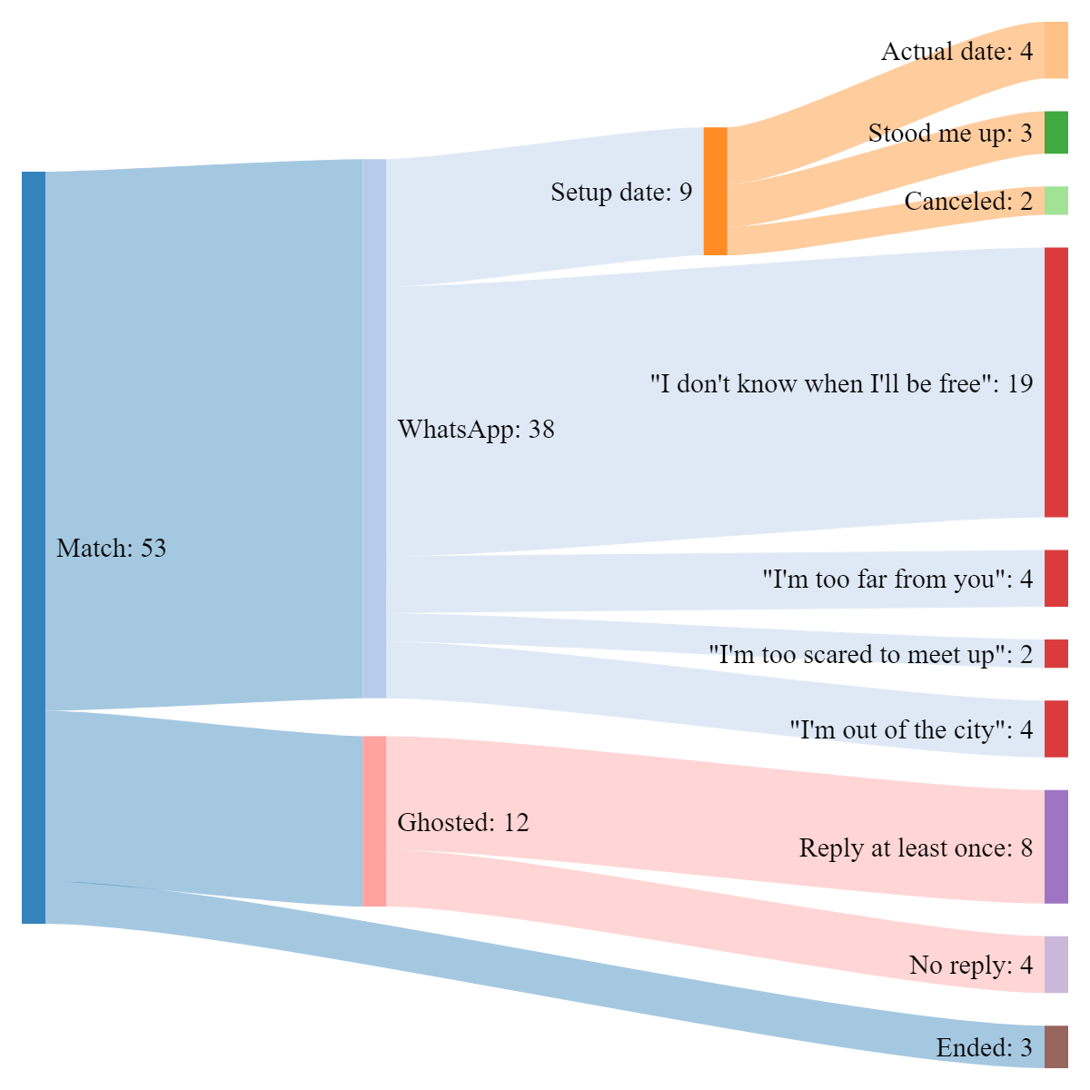 Chart showing success on Tinder