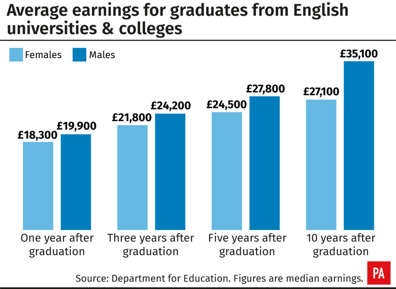 Gender Pay Gap Starts After Graduation, Figures Show | Shropshire Star