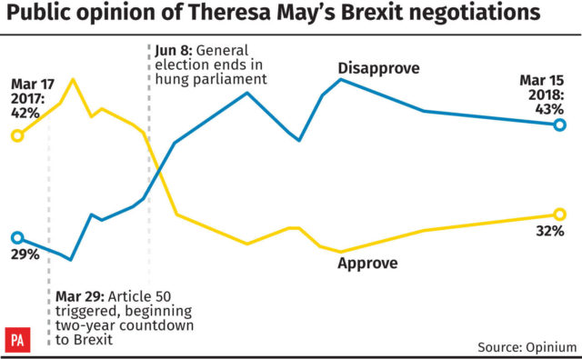 How public opinion of Theresa May's Brexit negotiations has changed